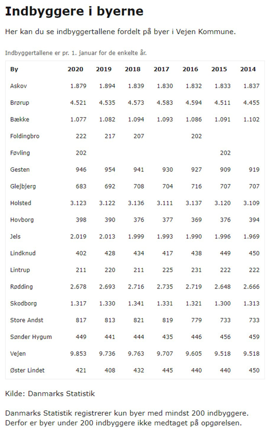 indbyggertal 2020