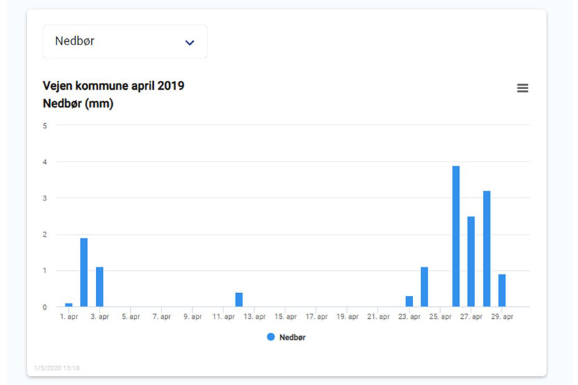 nedbør april 2019