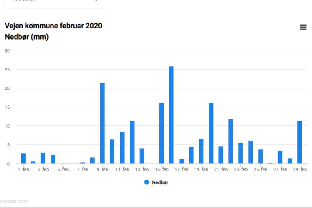 nedbør februar 2020 dmi