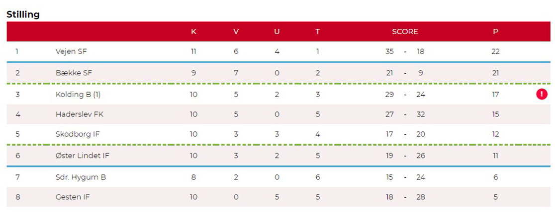 fodbold serie 4 stilling 06 06 21