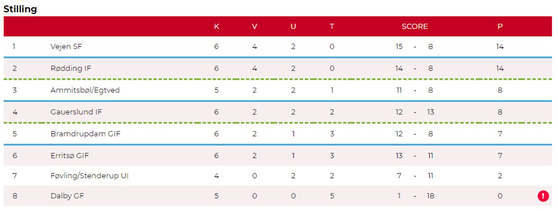 fodbold stilling 06 05 21