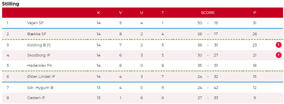 fodbold stilling serie 4