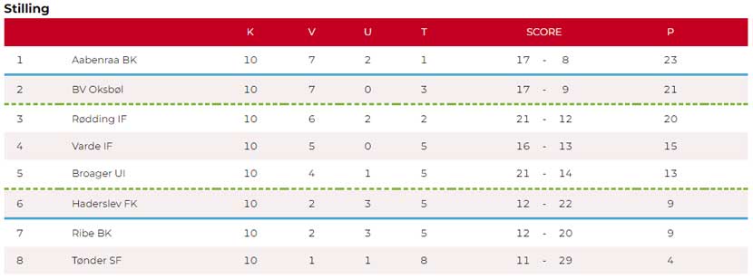 fodbold rødding stilling 27 05