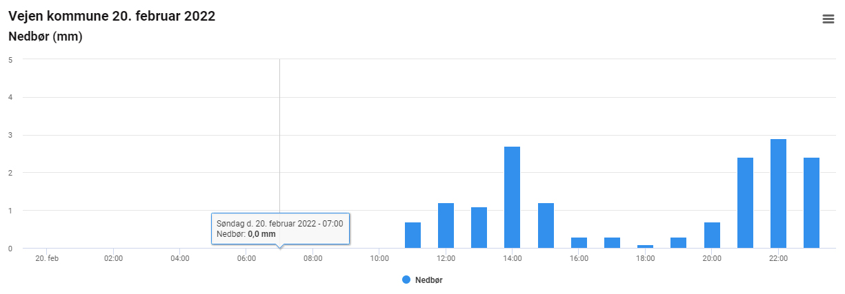 nedbør 20 02 22