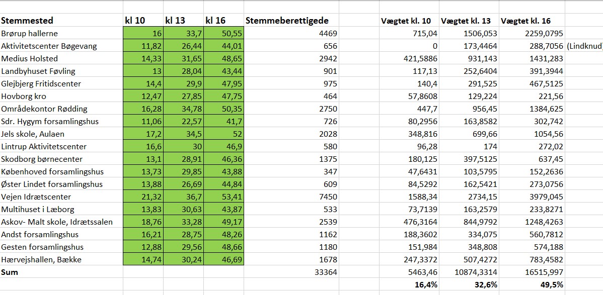 stemmeprocent klokken 16