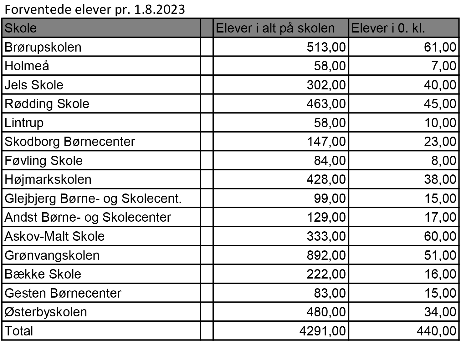 Kopi af Forventede elever pr. 1.8.2023