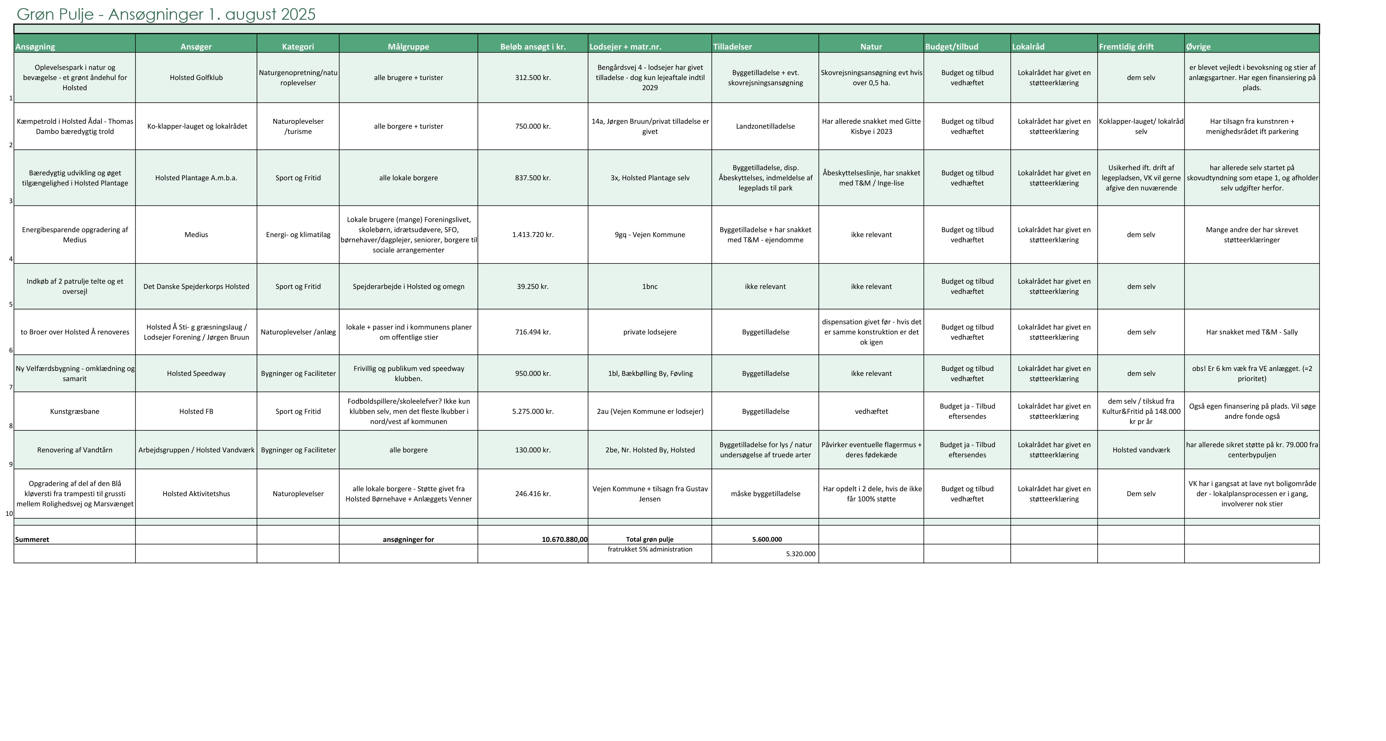 gron pulje ansogninger