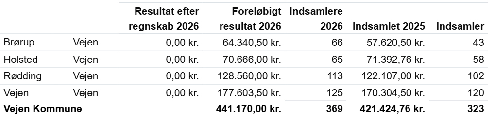 indsamling 2026