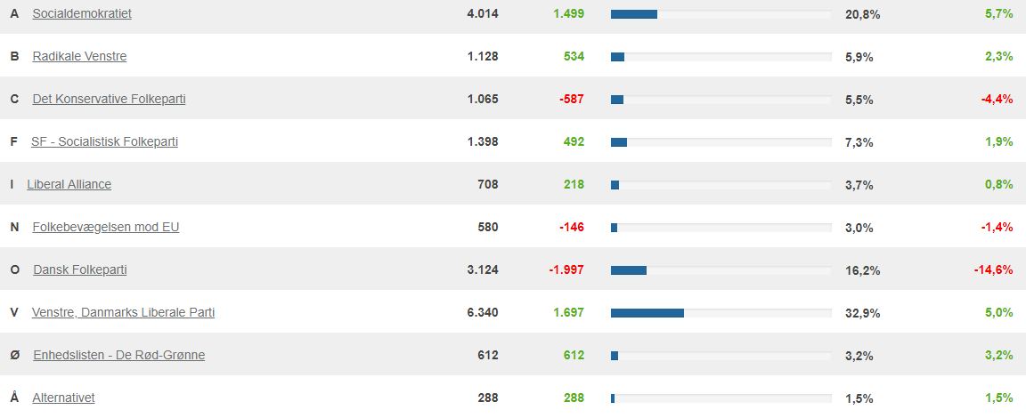 valg eu resultat 2