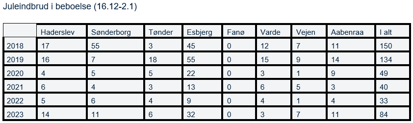 statistik-juleindbrid.png